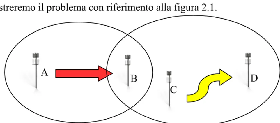 Figura 2.1: Esempio di problematiche relative al terminale esposto.            B      A   C            D