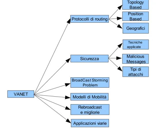 Figura 3.1: Aree di studio aperte nelle reti VANETSicurezza Tecniche        applicateTipi diattacchiRebroadcaste migliorie TopologyBasedVANETPositionBased Malicious  MessagesGeograficiModelli di MobilitàApplicazioni viarieProtocolli di routingBroadCast Sto