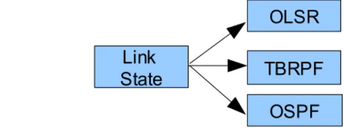Figura 4.7: Esempi di protocolli di routing Link State