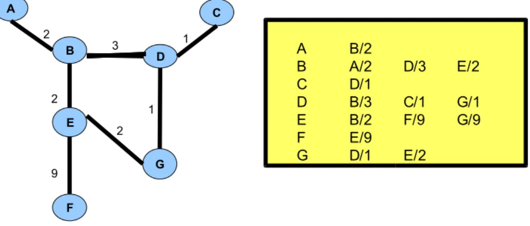 Figura 4.9: Esempio di applicazione dell'algoritmo di Dijkstra su un grafo. Nella prima  colonna della tabella a destra sono riportati  i nodi del grafo, nelle altre invece i costi che  ogni nodo deve sostenere per raggiungere un altro nodo.
