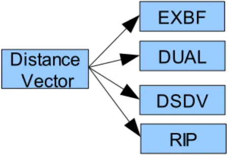 Figura 4.10: Esempi di protocolli di routing distance vector