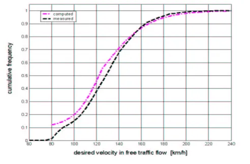 Figura 5.2: Distribuzioni cumulative simulate e reali in un tragitto autostradale