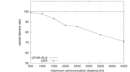 Figura 5.7: Metrica delle consegne dei pacchetti con i protocolli DSR e GPSR