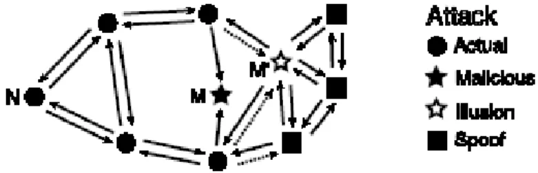 Figura 6.8: Un nodo maligno M crea messaggi atti a generare confusioni topologiche nella 