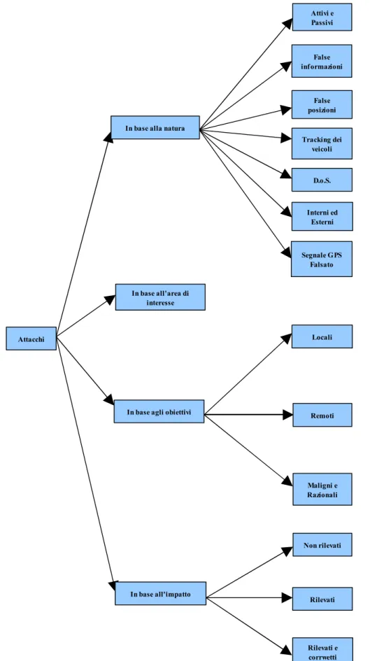 Figura 6.1: Schema rappresentante la classificazione degli attacchi in una rete VANETRilevatiNon rilevatiInterni ed EsterniD.o.S.Tracking dei veicoliFalse posizioniFalse informazioniAttivi e PassiviAttacchi