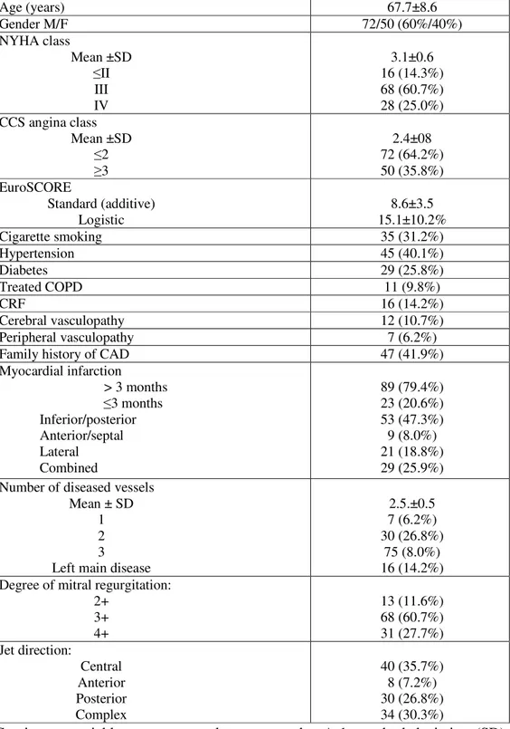 Tab. III: Preoperative characteristics  Age (years)  67.7±8.6  Gender M/F  72/50 (60%/40%)  NYHA class  Mean ±SD  ≤II  III  IV  3.1±0.6  16 (14.3%) 68 (60.7%) 28 (25.0%)  CCS angina class  Mean ±SD  ≤2  ≥3  2.4±08  72 (64.2%) 50 (35.8%)  EuroSCORE  Standar