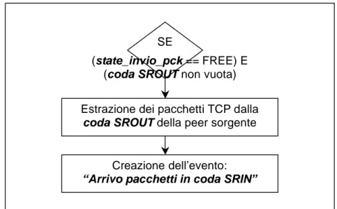 Figura 3.15  Diagramma di flusso dell attività  Invio pacchetti in coda SRIN
