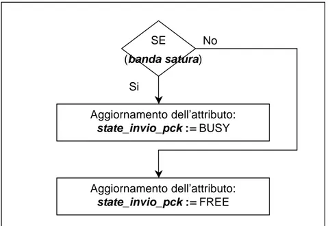 Figura 3.25  Diagramma di flusso dell attività  Verifica della banda di connessione