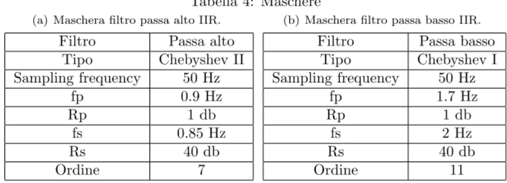 Tabella 4: Maschere