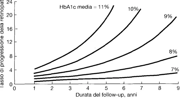 Figura  5-La progressione della retinopatia negli individui seguiti nell’ambito del DCCT è rappresentata  in funzione della durata del follow - up con curve diverse per i diversi valori di HbA1c