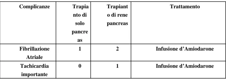 Tabella 2- Riassunto delle complicanze cardiovascolari  insorte nel post trapianto.