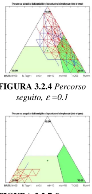 FIGURA 3.2.2 Percorso  seguito,  ε  =0.02  FIGURA 3.2.3 Percorso seguito, ε =0.05  FIGURA 3.2.4 Percorso seguito, ε =0.1 FIGURA 3.2.5 Percorso  seguito,  ε  =0.02  FIGURA 3.2.6 Percorso seguito, ε =0.05  FIGURA 3.2.7 Percorso seguito, ε =0.1