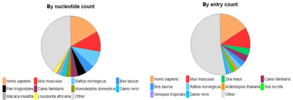 Figura 2.2: Distribuzione delle entry e dei nu
leotidi rispetto agli organismi.