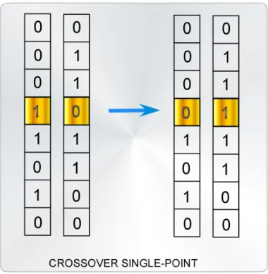 Figura 2.3 - Cross-over single-point. 