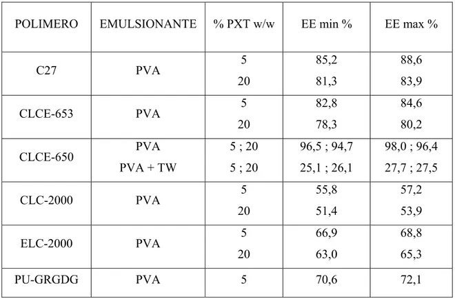 TABELLA 2.2   EE corrette dei replicati di ogni campione che presentano il maggiore                              e il minore incapsulamento di PXT