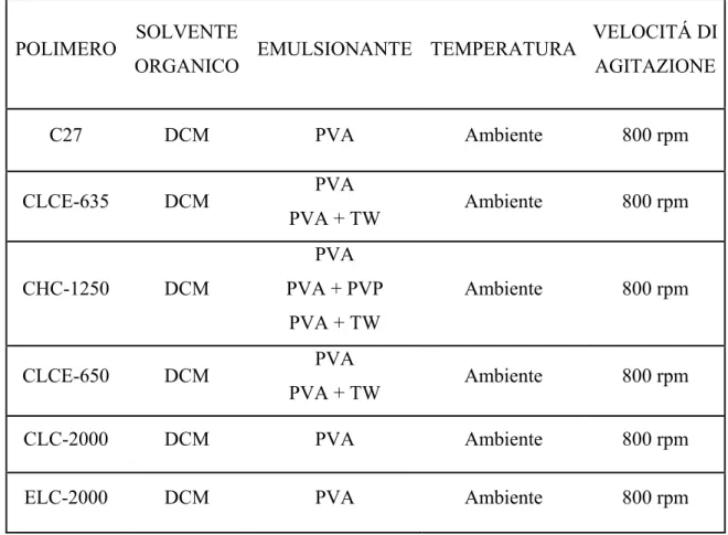 TABELLA 3.1   Parametri e materiali utilizzati per la preparazione delle microsfere 