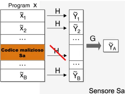 Figura 5.2: Il sensore S A  nell’attacco di parallelizzazione 
