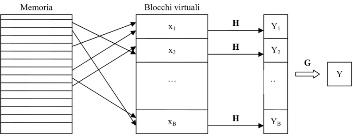 Figura 5.5: Virtualizzazione dei blocchi x i  e introduzione della casualità 