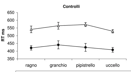 Figura 4. Il grafico mostra un riassunto della performance dei soggetti di controllo. 