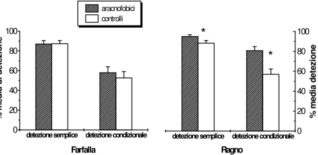 Figura  6.    La  figura  mostra  un  riassunto  generale  dei  risultati  relativi  alla  detezione  della  probe-farfalla (grafico a sinistra)e della probe-Ragno (grafico a destra)