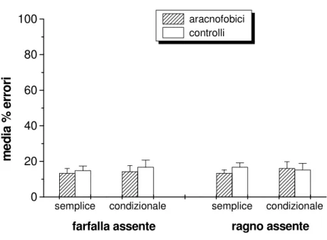 Figura  7.   La figura  mostra,  per  ciascuna  condizione  di detezione  (semplice  e  condizionale) e per ciascun gruppo di soggetti, le percentuali medie di errori di  commissione  sulla  detezione    della  farfalla  e  del  Ragno