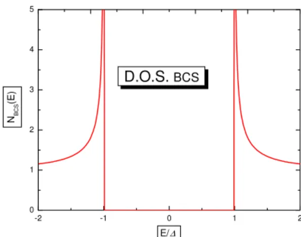 Figura 1.1: Andamento della densit`a degli stati della teoria BCS della supercondutti- supercondutti-vit`a (1.67)