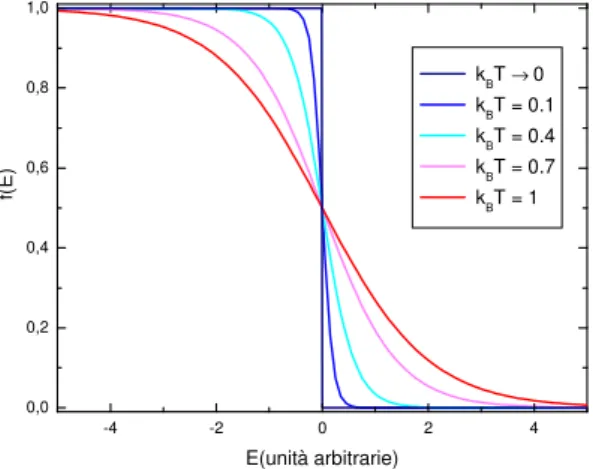 Figura 2.1: Funzione di distribuzione di Fermi-Dirac calcolata per diversi valori della temperatura T del sistema