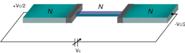 Figura 2.3: Rappresentazione schematica di una struttura NININ. Il filo diffusivo meso- meso-scopico al centro `e connesso ai due elettrodi normali tramite giunzioni tunnel e la struttura `e polarizzata ad una tensione V C .