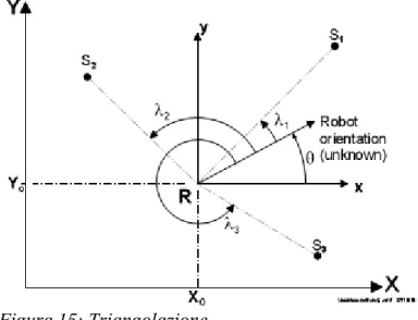 Figura 15: Triangolazione