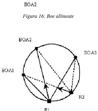 Figura 16: Boe allineate