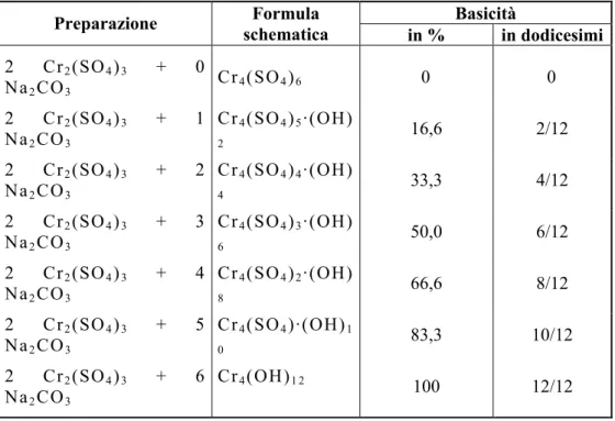 Tabella 2.3.1 - Basicità dei sali di cromo