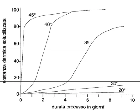 Figura 3.4.1  Perdita di sostanza dermica (in %) nel tempo al variare della temperatura 
