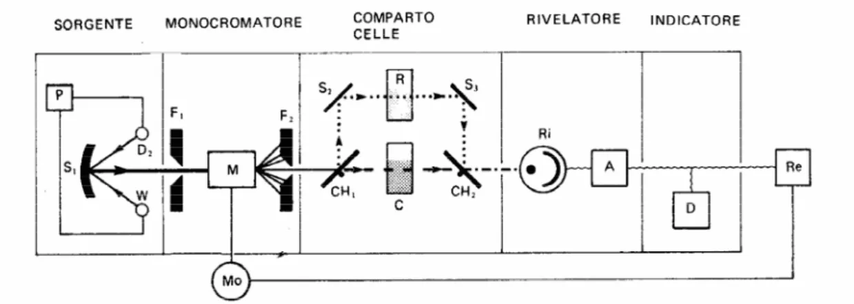 Figura 4.5.1 : Diagramma a blocchi di uno spettrofotometro 