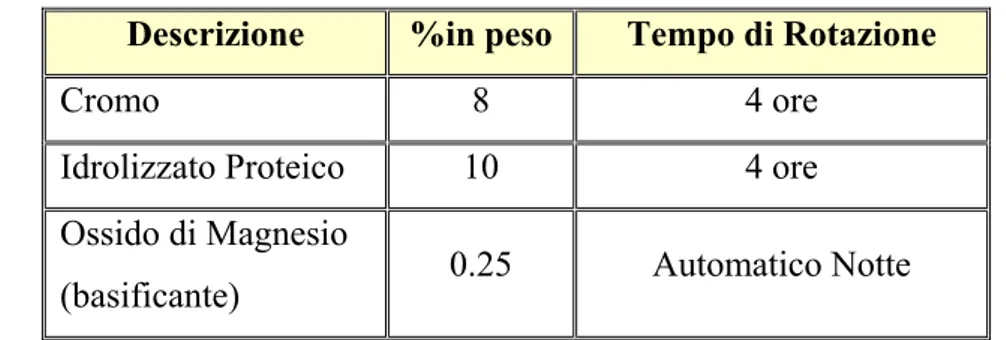 Tabella 8.2.3 - Esecuzione Prova 2 ( cromo 8% - idrolizzato 10%)