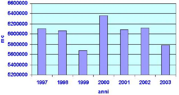 Figura 9.1.1 - consumo di acqua negli ultimi anni nel comprensorio del cuoio 