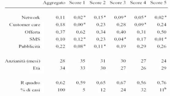 Tabella 8. Coefficienti di regressione standardizzati (aggregati e di seg-                     mento) per le prime 5 classi di score  