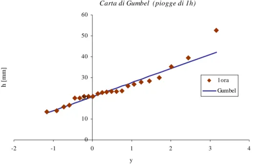 Fig. 2.2:   Adattamento della distribuzione di Gumbel ai dati osservati per piogge di 1 ora