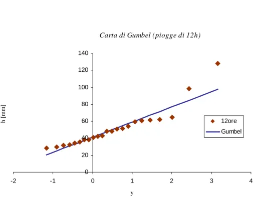 Fig. 2.5:   Adattamento della distribuzione di Gumbel ai dati osservati per piogge di 12 ore