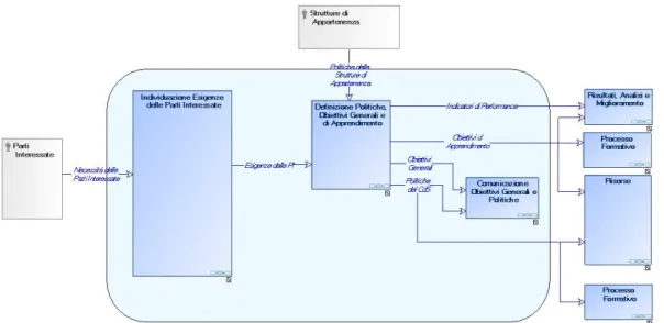 Figura 19: Esempio Diagramma di contesto di processo  DIAGRAMMA DI COMPOSIZIONE DI PROCESSO 