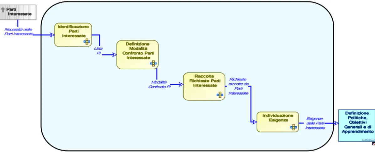 Figura 36: Diagramma delle Attività di Individuazione Esigenze  delle Parti Interessate 