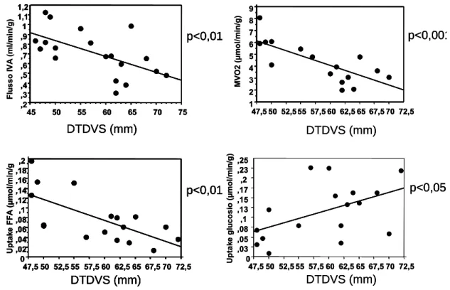 Figura 5.5. Correlazioni tra diametro telediastolico e flusso miocardico specifico, consumo di  ossigeno, captazione di acidi grassi e glucosio 