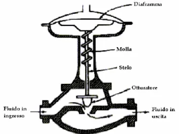 fig. 1.6: Schemi illustrativi di valvole di tipo diverso. 