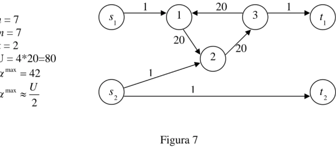 Figura 7 1s2s 2t1t1 2 3 1 20 20 1 20 n = 7 m = 7 k = 2 U = 4*20=80 max42α=max2Uα≈11