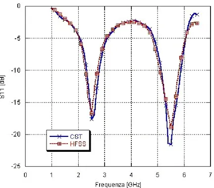 Figura 1.4 - Return loss in funzione delle frequenze calcolato con Ansoft HFSS® e CST MWS® 