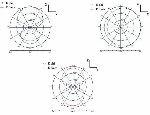 Figura 1.6 - Diagrammi di irradiazione a 2.45 GHz, normalizzati rispetto al campo totale nella direzione di 