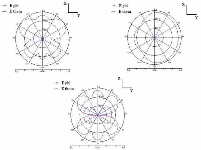 Figura 1.8 - Diagrammi di irradiazione a 5.5 GHz, normalizzati rispetto al campo totale nella direzione di 