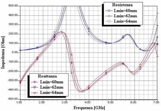 Figura 1.11 – Impedenza d’ingresso dell’antenna, al variare delle frequenze, per  L min =60,62,64 mm 