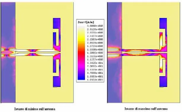 Figura 1.7 – Intensità di corrente a 5.5 GHz, sulle parti in metallo dell’antenna vista dall’alto, negli istanti più  significativi 