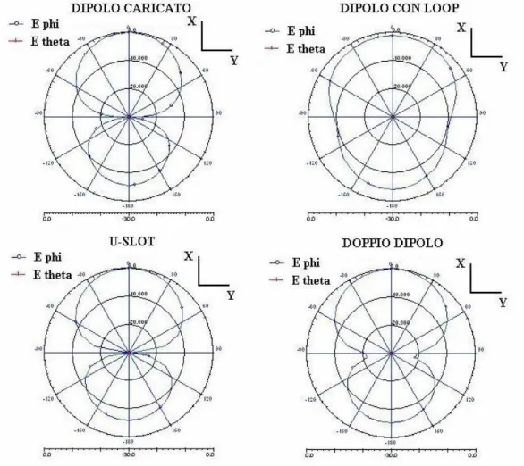 Figura 1.1 – Confronto tra i diagrammi di irradiazione (normalizzati al valore di massima irradiazione) a 