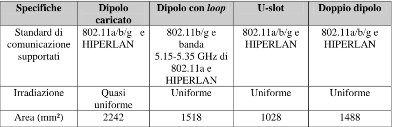Tabella 1.4 – Riepilogo dei termini di confronto per ogni antenna  Specifiche  Dipolo 